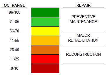 This is an image of the OCI scale used for this project.